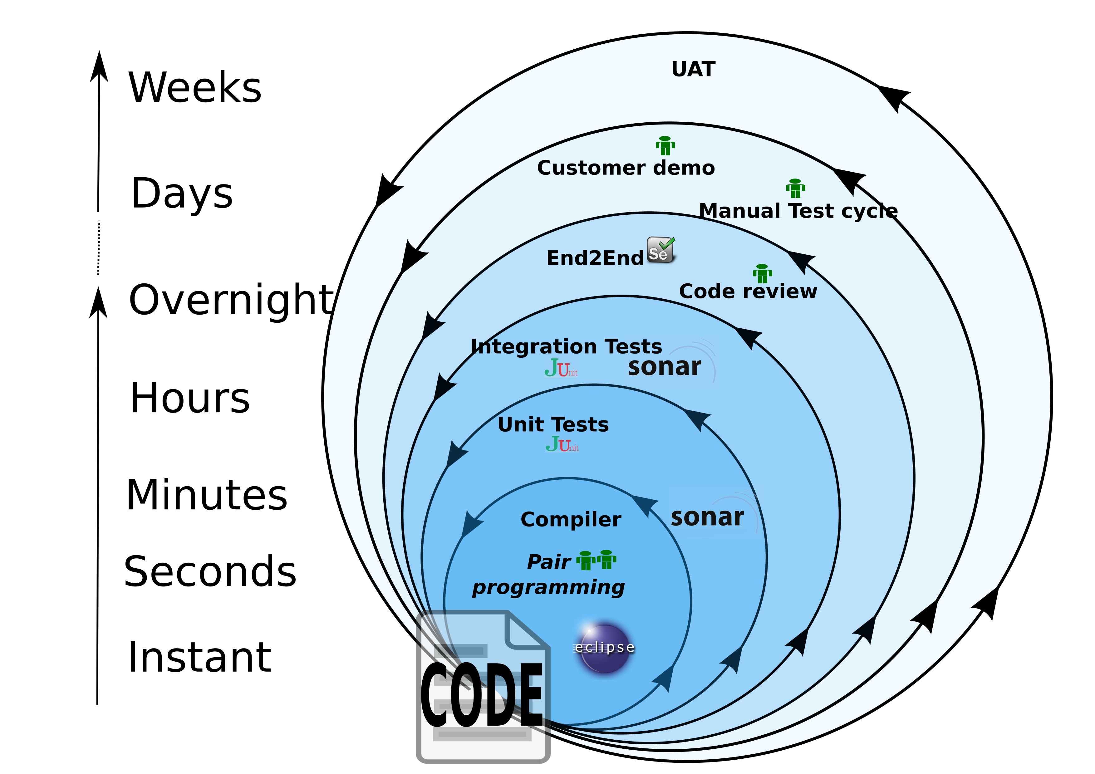 Development feedback cycles