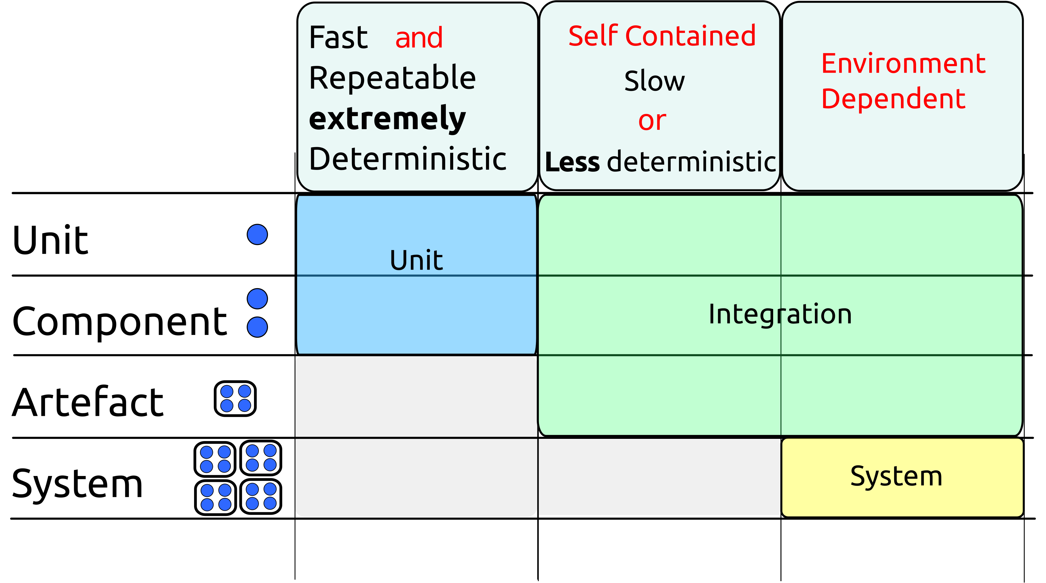 Properties of different test types