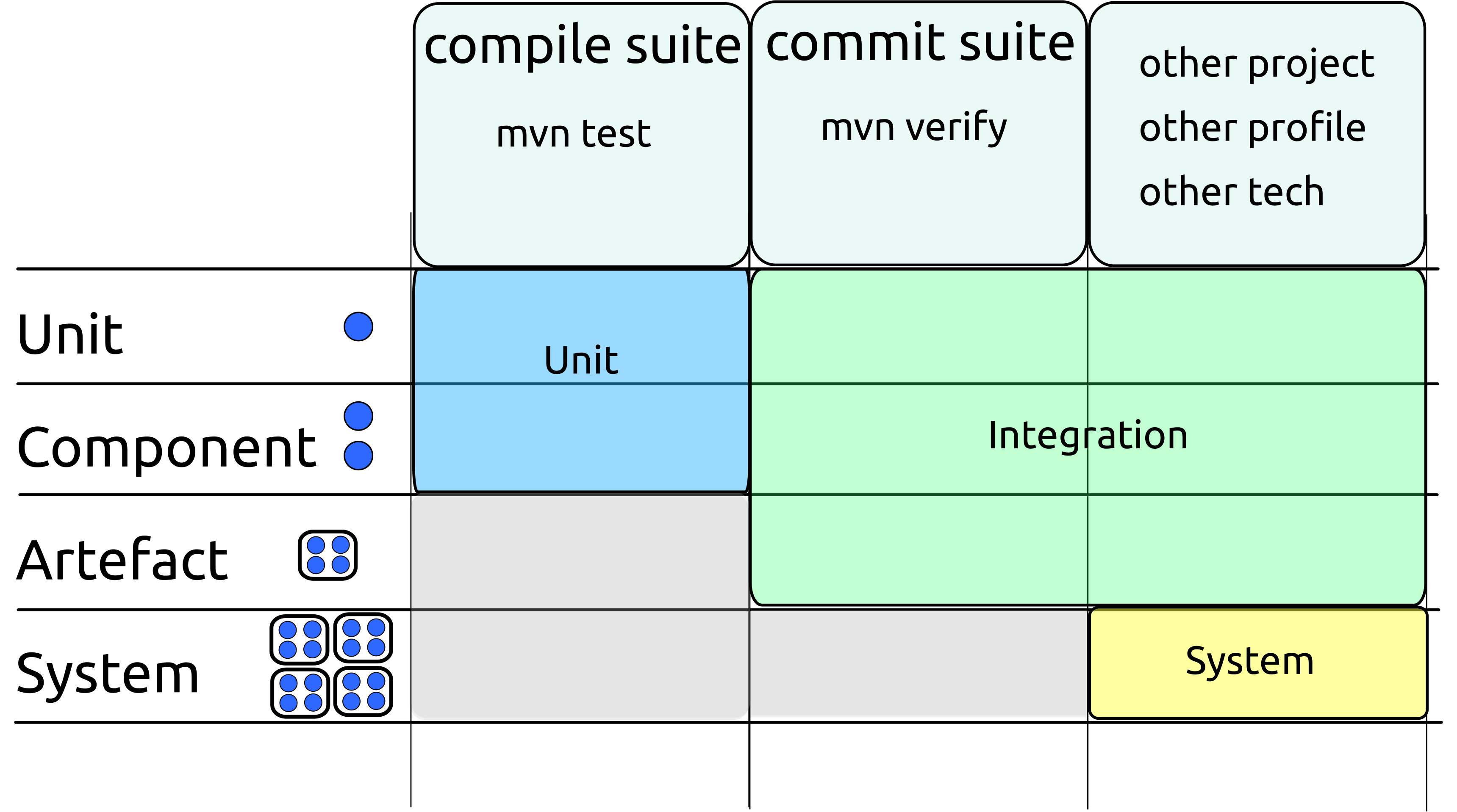 Test suites