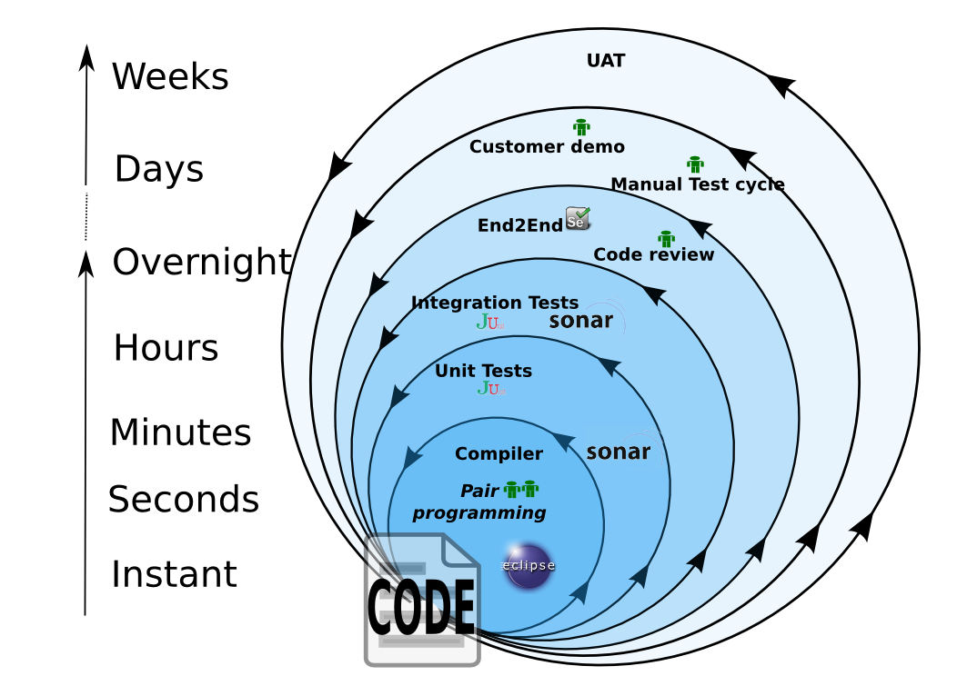 Development feedback cycles